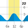 Green Bank tide chart for Monday, December 22, 2025