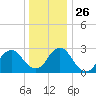 Green Bank tide chart for Friday, December 26, 2025