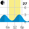 Green Bank tide chart for Saturday, December 27, 2025