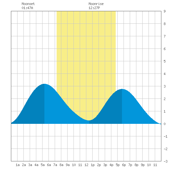 Green Bank tide chart for Monday, December 29, 2025