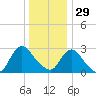Green Bank tide chart for Monday, December 29, 2025