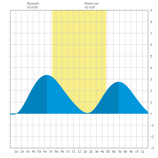 Green Bank tide chart for Tuesday, December 30, 2025