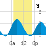 Green Bank tide chart for Wednesday, December 3, 2025