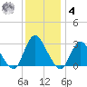 Green Bank tide chart for Thursday, December 4, 2025