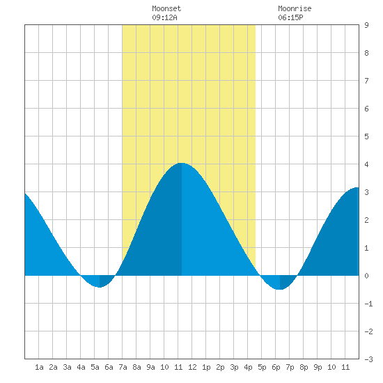 Green Bank tide chart for Saturday, December 6, 2025