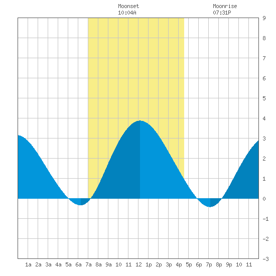 Green Bank tide chart for Sunday, December 7, 2025