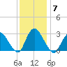 Green Bank tide chart for Sunday, December 7, 2025