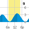 Green Bank tide chart for Tuesday, December 9, 2025
