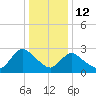 Green Bank tide chart for Monday, January 12, 2026