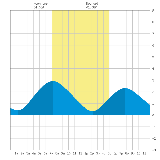 Green Bank tide chart for Wednesday, January 14, 2026