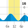 Green Bank tide chart for Friday, January 16, 2026