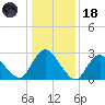 Green Bank tide chart for Sunday, January 18, 2026
