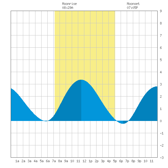 Green Bank tide chart for Tuesday, January 20, 2026