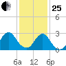 Green Bank tide chart for Sunday, January 25, 2026