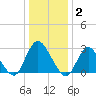 Green Bank tide chart for Friday, January 2, 2026