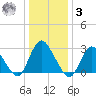 Green Bank tide chart for Saturday, January 3, 2026