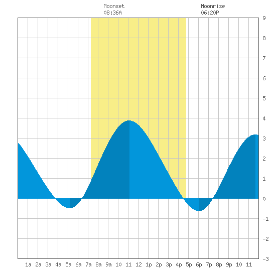 Green Bank tide chart for Sunday, January 4, 2026