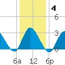 Green Bank tide chart for Sunday, January 4, 2026