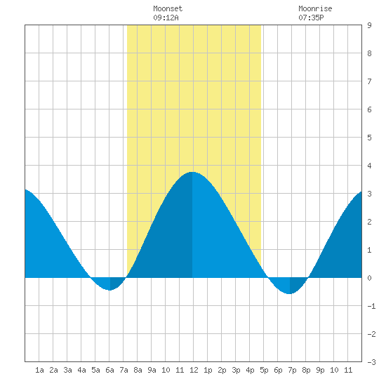 Green Bank tide chart for Monday, January 5, 2026