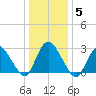 Green Bank tide chart for Monday, January 5, 2026