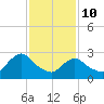 Green Bank tide chart for Tuesday, February 10, 2026