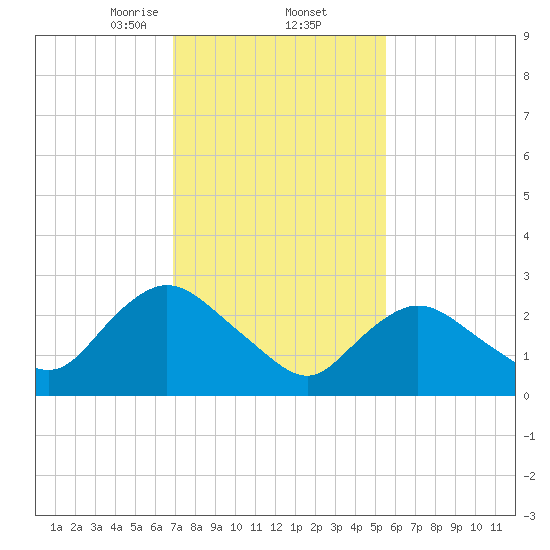 Green Bank tide chart for Thursday, February 12, 2026