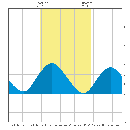 Green Bank tide chart for Sunday, February 15, 2026