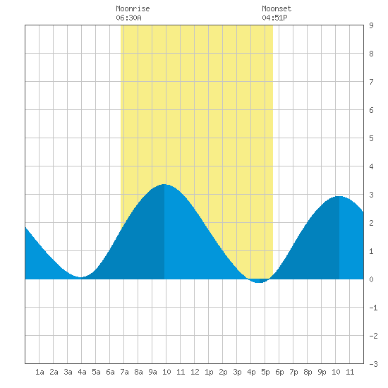 Green Bank tide chart for Monday, February 16, 2026