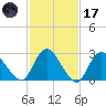 Green Bank tide chart for Tuesday, February 17, 2026