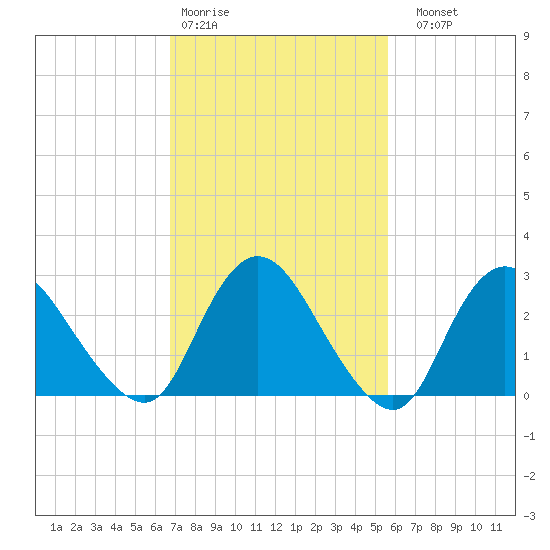 Green Bank tide chart for Wednesday, February 18, 2026