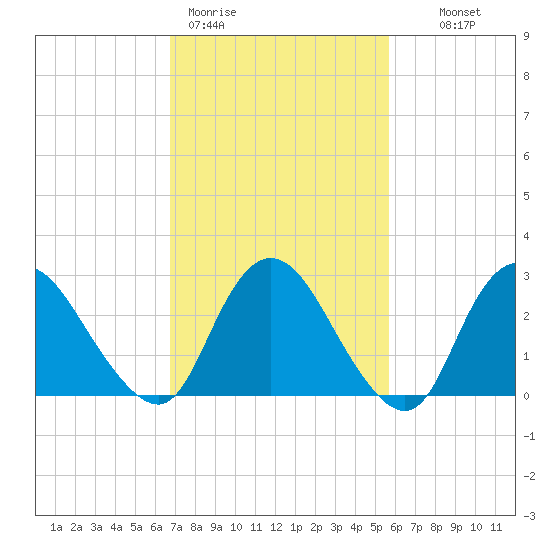 Green Bank tide chart for Thursday, February 19, 2026