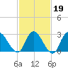 Green Bank tide chart for Thursday, February 19, 2026