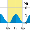 Green Bank tide chart for Friday, February 20, 2026