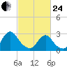 Green Bank tide chart for Tuesday, February 24, 2026