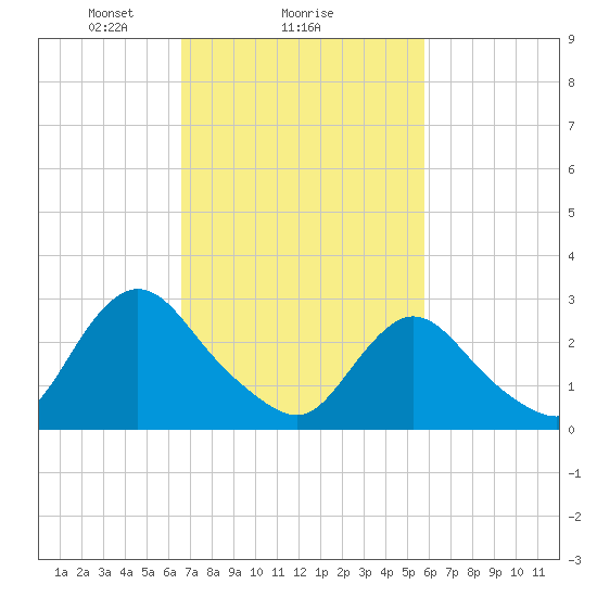 Green Bank tide chart for Wednesday, February 25, 2026
