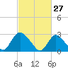 Green Bank tide chart for Friday, February 27, 2026