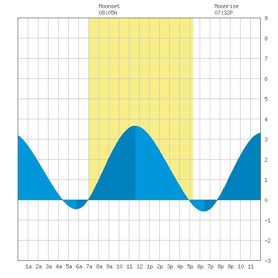 Green Bank tide chart for Tuesday, February 3, 2026
