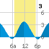 Green Bank tide chart for Tuesday, February 3, 2026