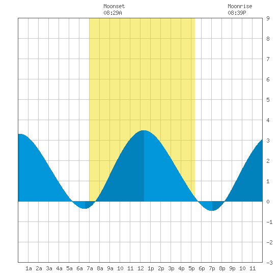Green Bank tide chart for Wednesday, February 4, 2026