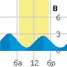 Green Bank tide chart for Sunday, February 8, 2026