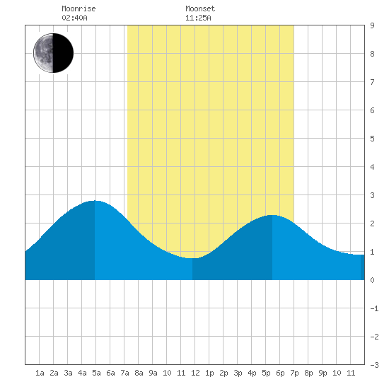 Green Bank tide chart for Wednesday, March 11, 2026