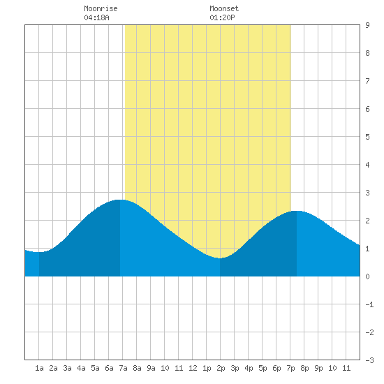 Green Bank tide chart for Friday, March 13, 2026