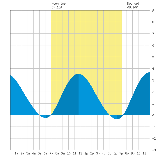 Green Bank tide chart for Thursday, March 19, 2026
