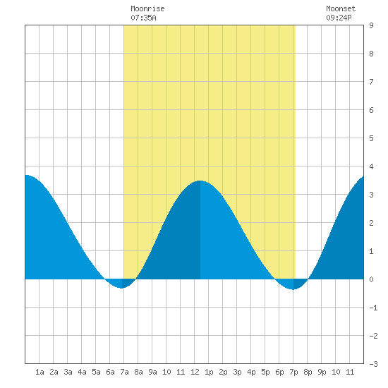 Green Bank tide chart for Friday, March 20, 2026