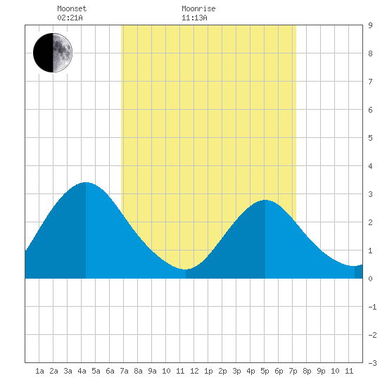 Green Bank tide chart for Wednesday, March 25, 2026