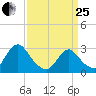 Green Bank tide chart for Wednesday, March 25, 2026