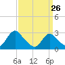 Green Bank tide chart for Thursday, March 26, 2026