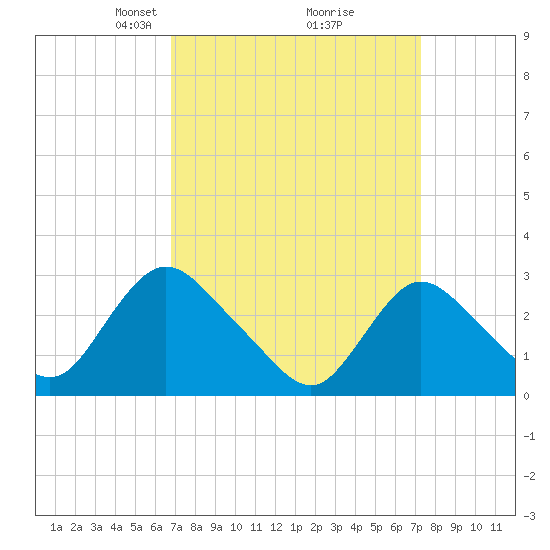 Green Bank tide chart for Friday, March 27, 2026