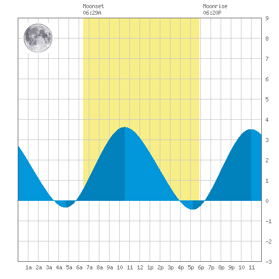 Green Bank tide chart for Tuesday, March 3, 2026