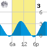 Green Bank tide chart for Tuesday, March 3, 2026